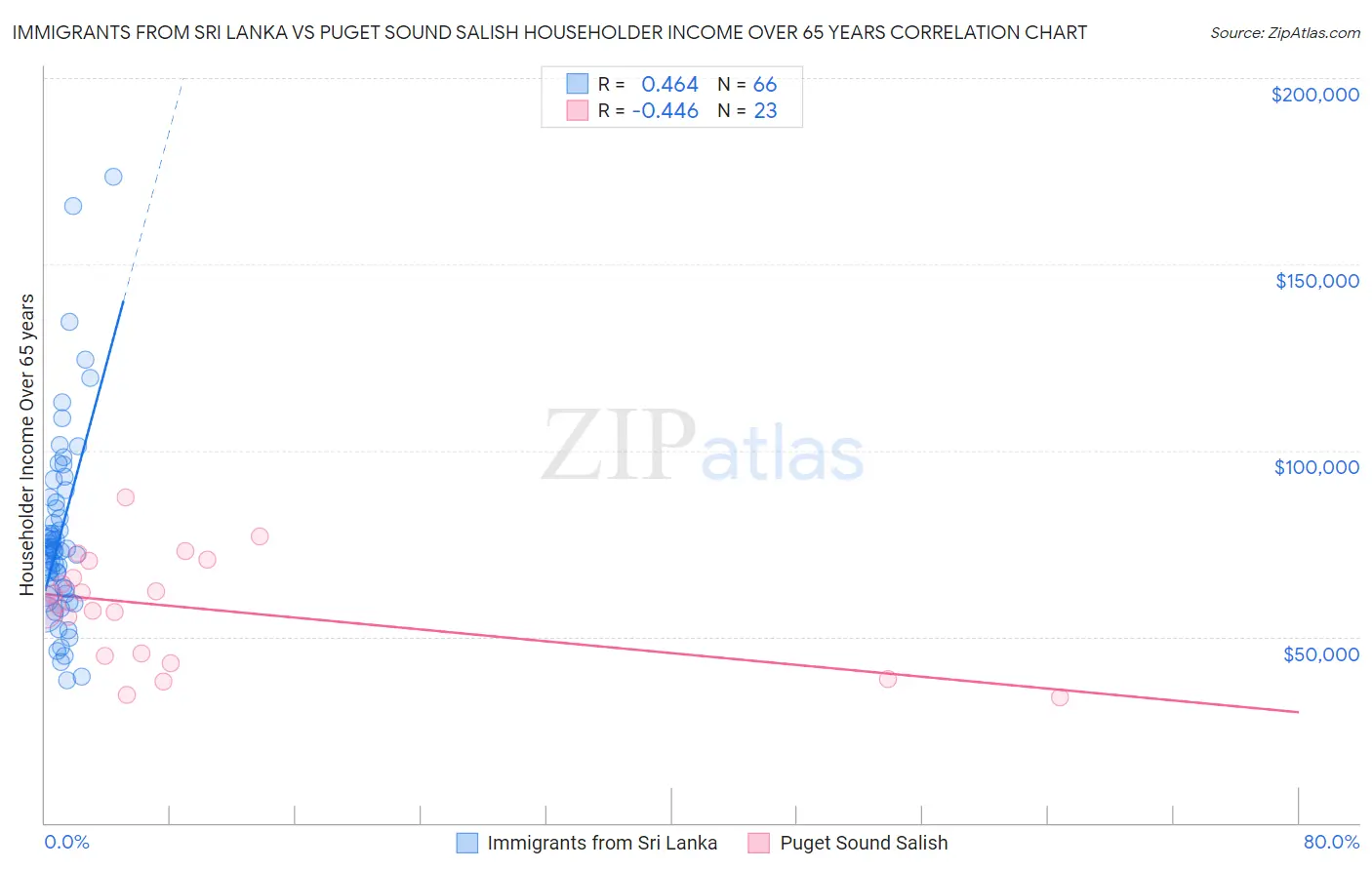 Immigrants from Sri Lanka vs Puget Sound Salish Householder Income Over 65 years