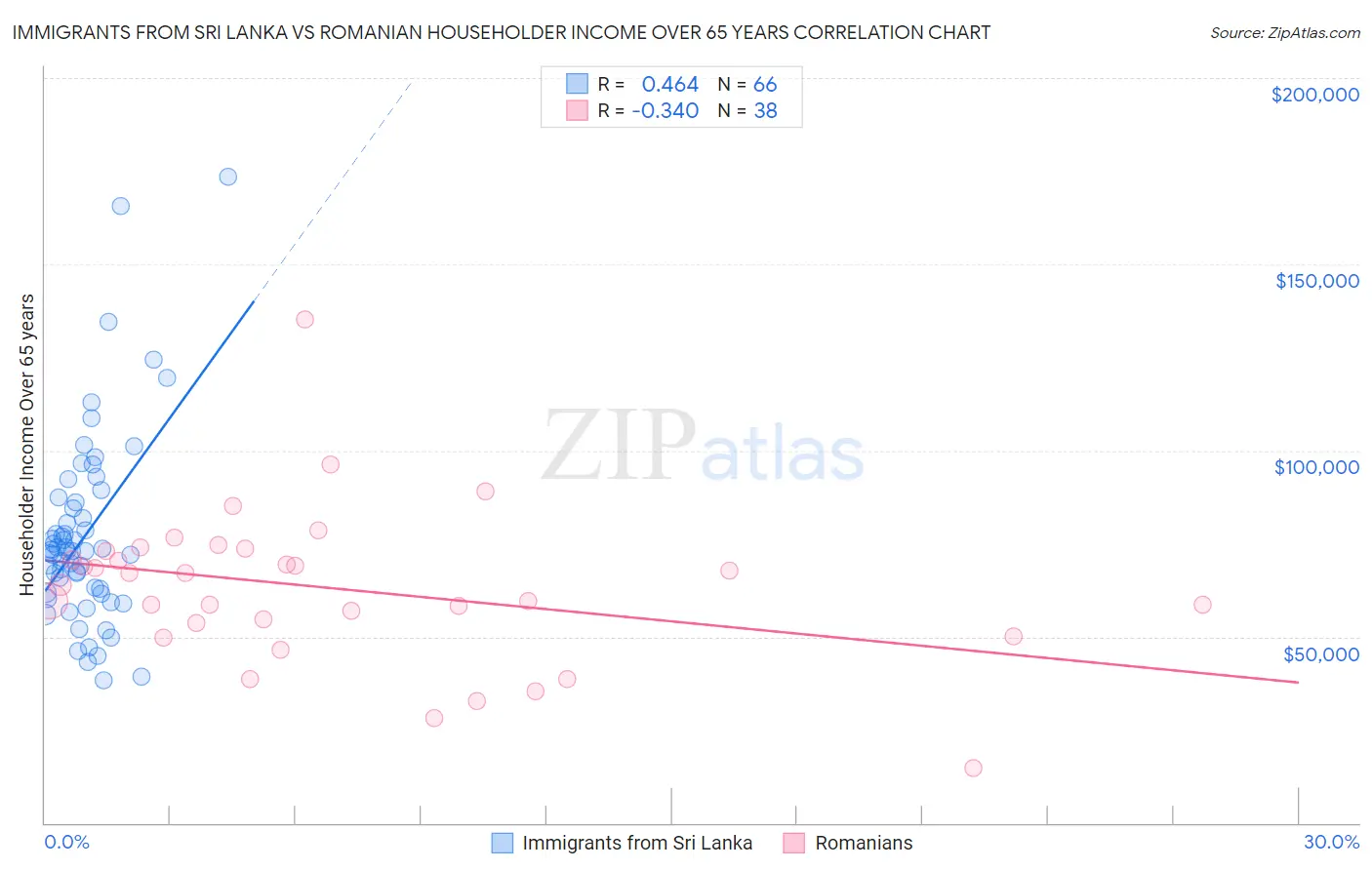 Immigrants from Sri Lanka vs Romanian Householder Income Over 65 years