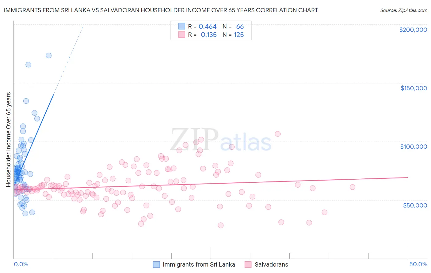Immigrants from Sri Lanka vs Salvadoran Householder Income Over 65 years