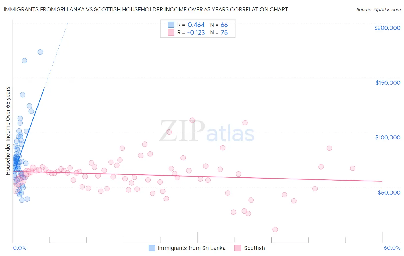 Immigrants from Sri Lanka vs Scottish Householder Income Over 65 years