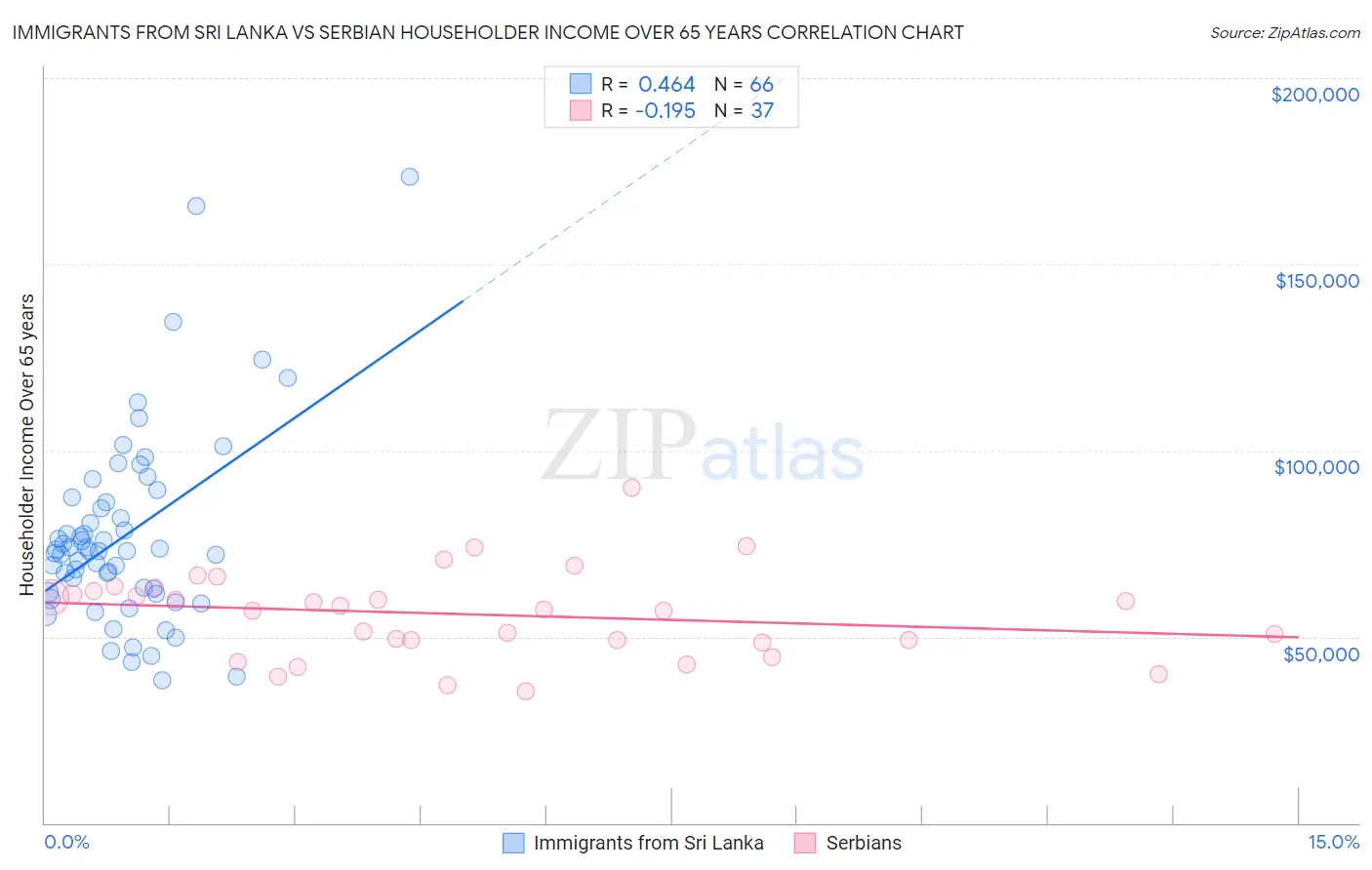 Immigrants from Sri Lanka vs Serbian Householder Income Over 65 years