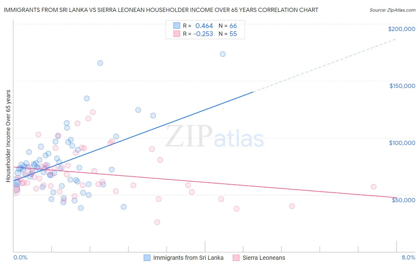Immigrants from Sri Lanka vs Sierra Leonean Householder Income Over 65 years