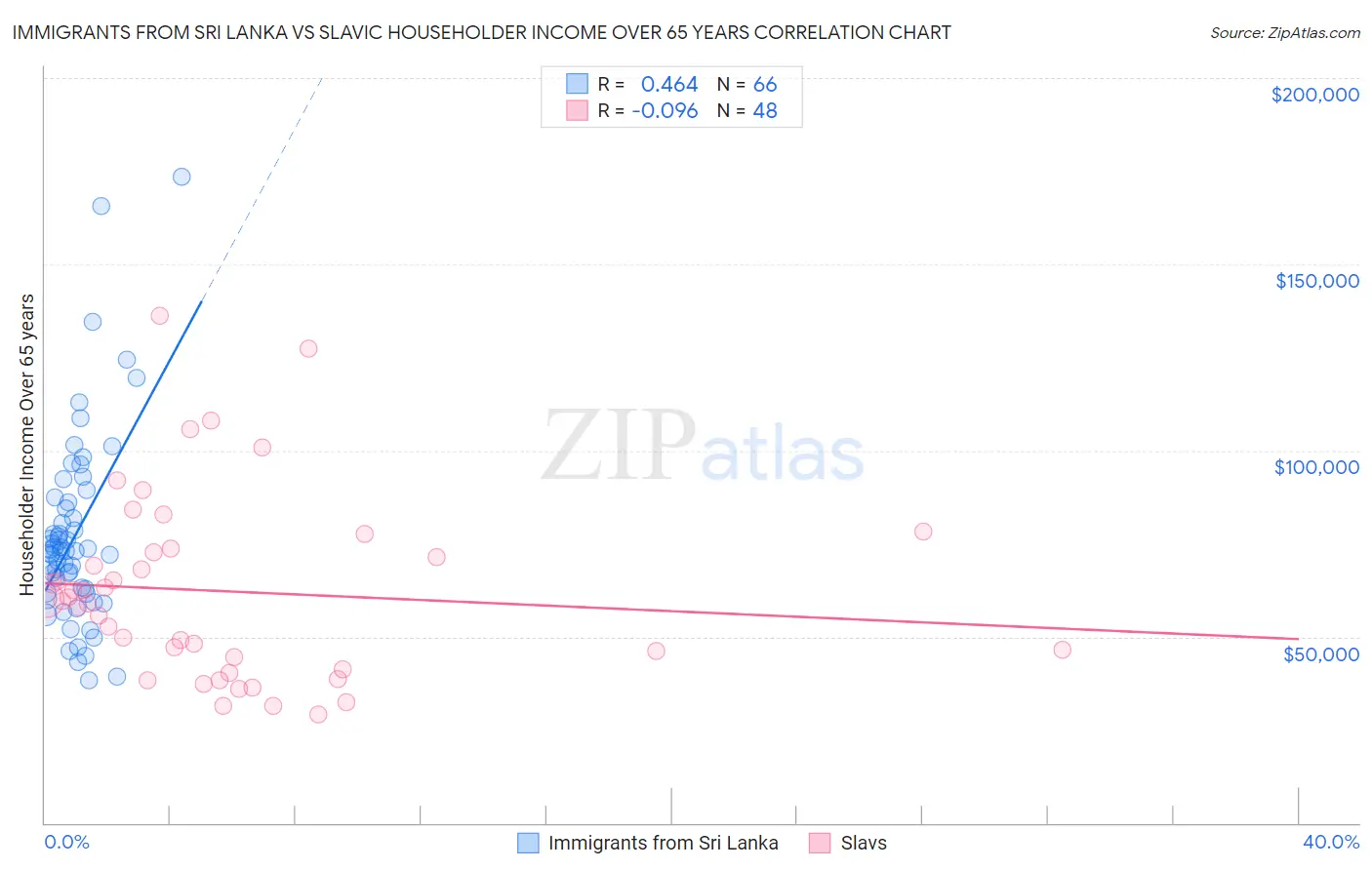 Immigrants from Sri Lanka vs Slavic Householder Income Over 65 years
