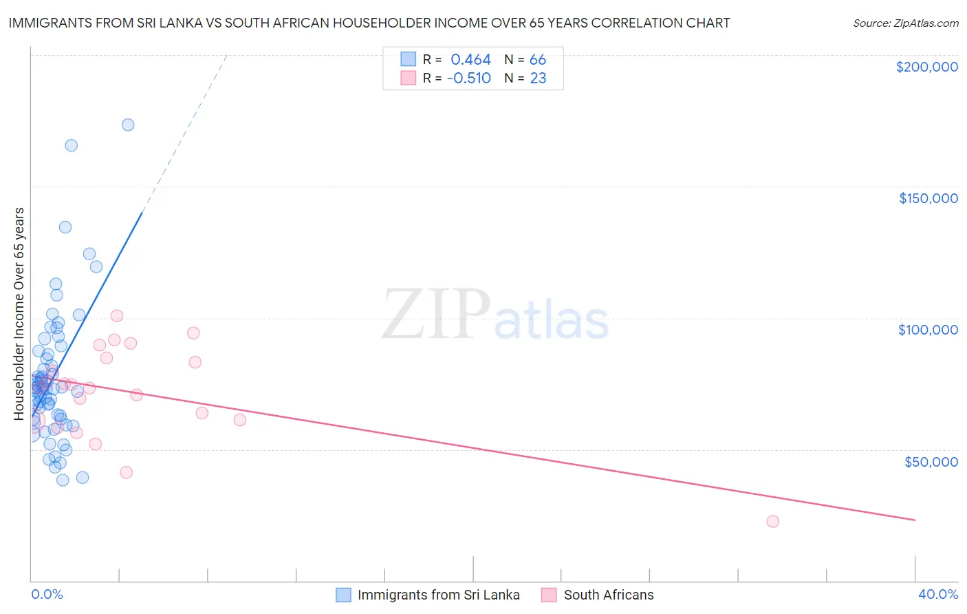 Immigrants from Sri Lanka vs South African Householder Income Over 65 years