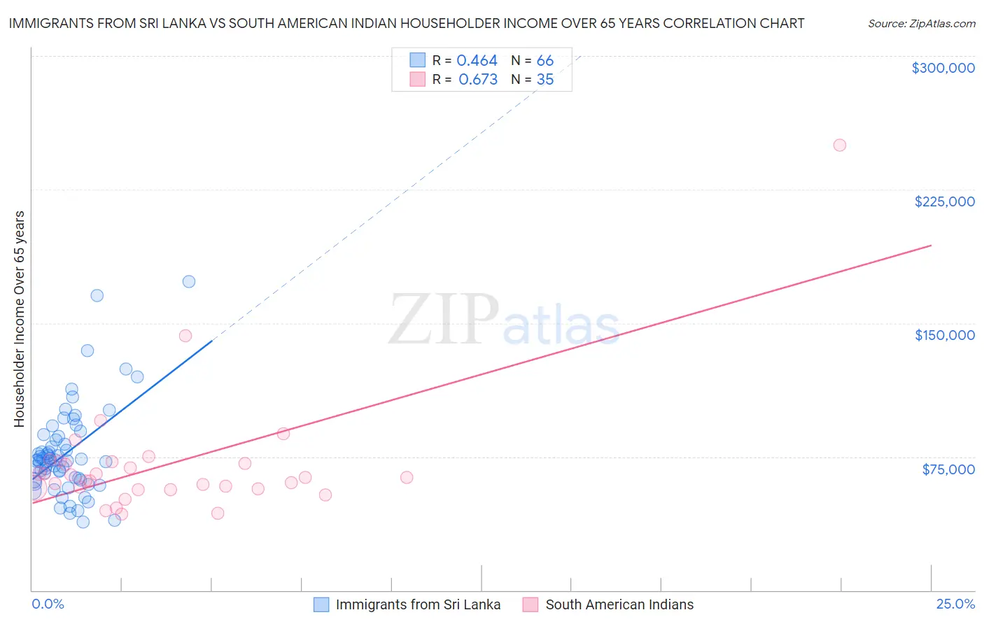 Immigrants from Sri Lanka vs South American Indian Householder Income Over 65 years