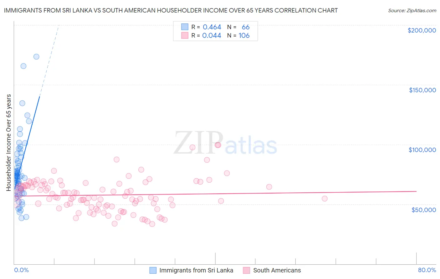 Immigrants from Sri Lanka vs South American Householder Income Over 65 years