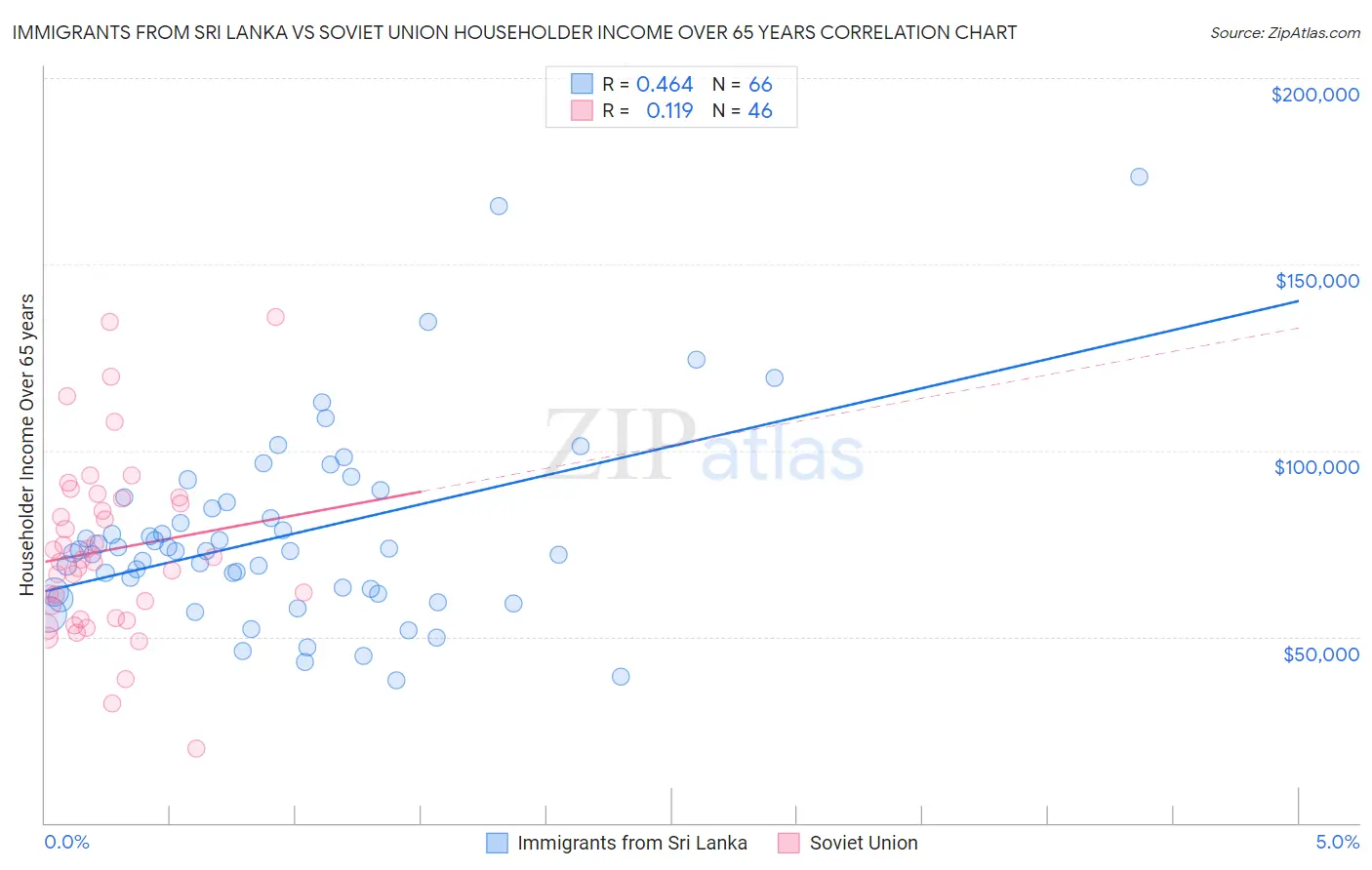 Immigrants from Sri Lanka vs Soviet Union Householder Income Over 65 years