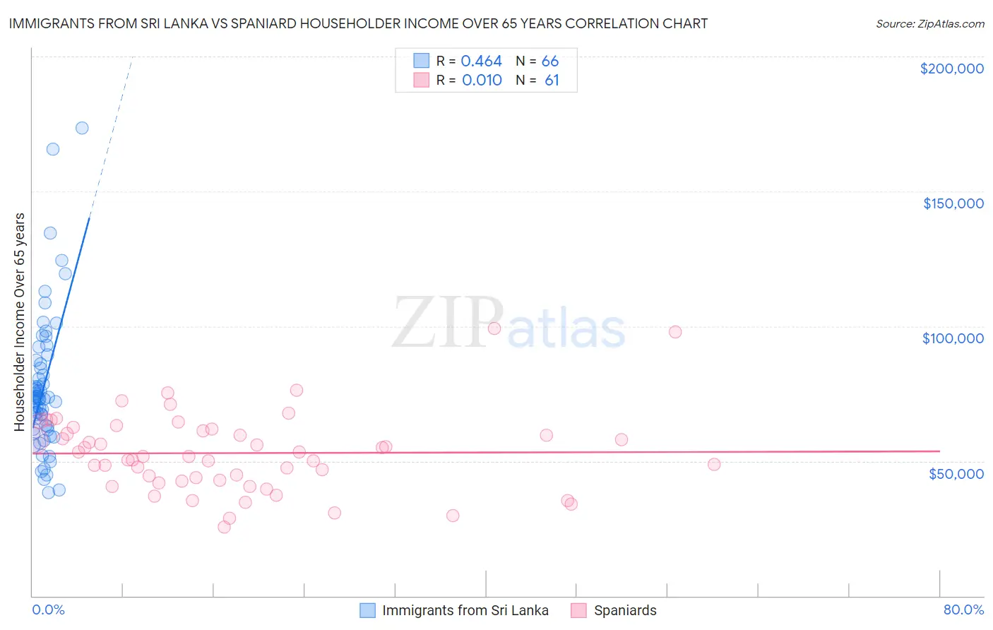 Immigrants from Sri Lanka vs Spaniard Householder Income Over 65 years