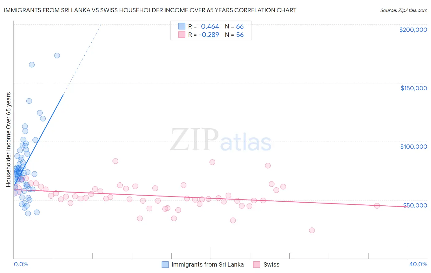 Immigrants from Sri Lanka vs Swiss Householder Income Over 65 years