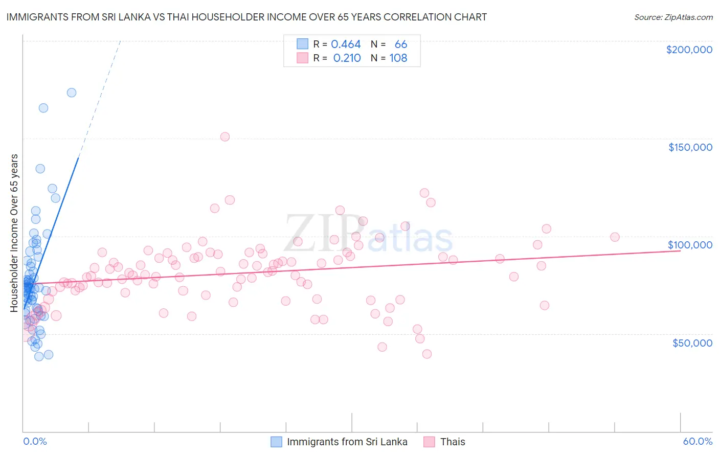 Immigrants from Sri Lanka vs Thai Householder Income Over 65 years