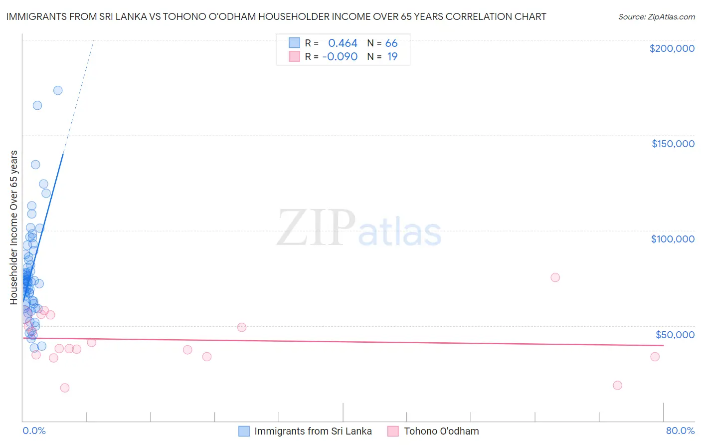 Immigrants from Sri Lanka vs Tohono O'odham Householder Income Over 65 years