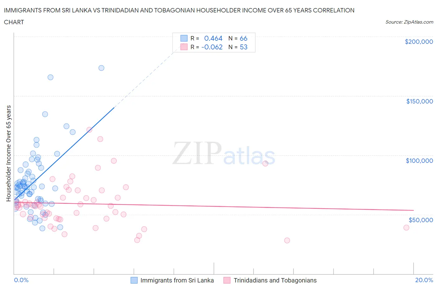 Immigrants from Sri Lanka vs Trinidadian and Tobagonian Householder Income Over 65 years