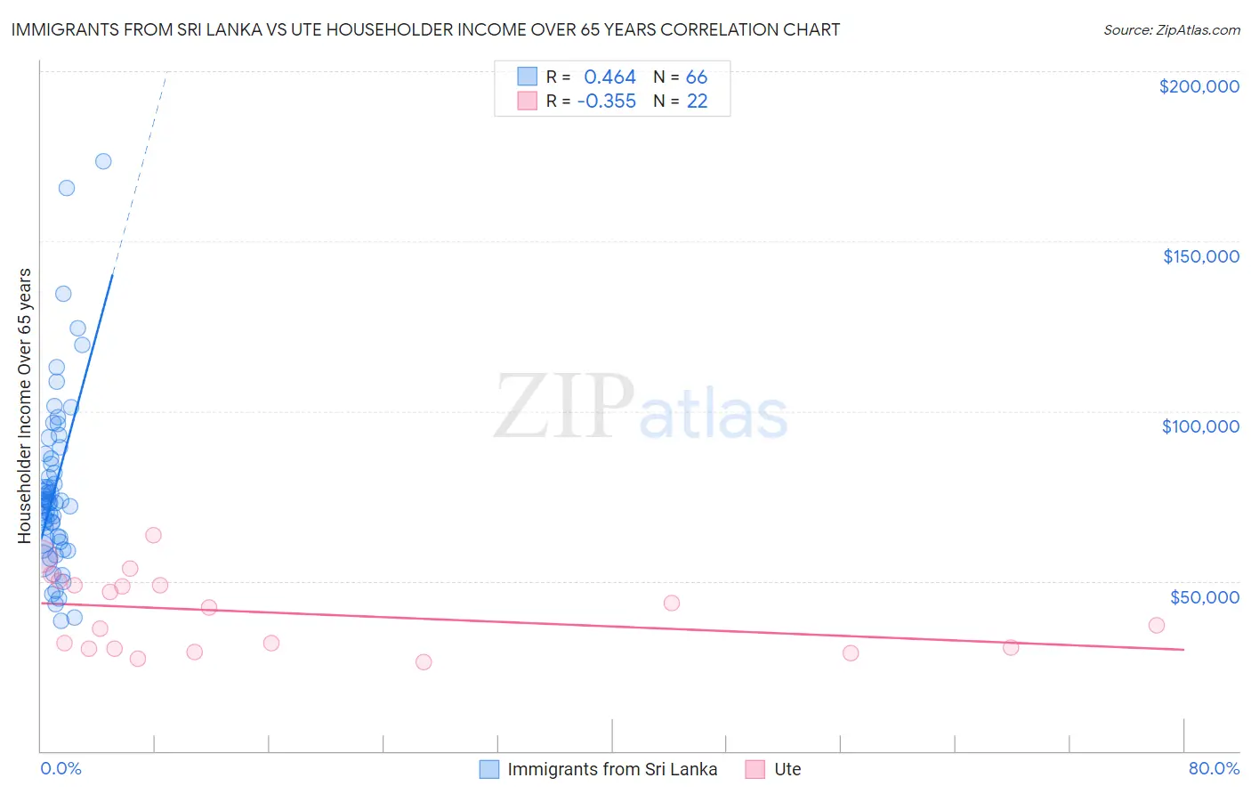 Immigrants from Sri Lanka vs Ute Householder Income Over 65 years