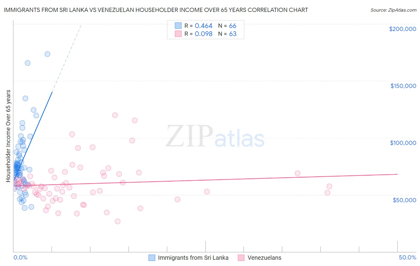 Immigrants from Sri Lanka vs Venezuelan Householder Income Over 65 years