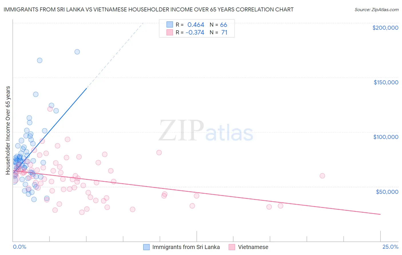 Immigrants from Sri Lanka vs Vietnamese Householder Income Over 65 years