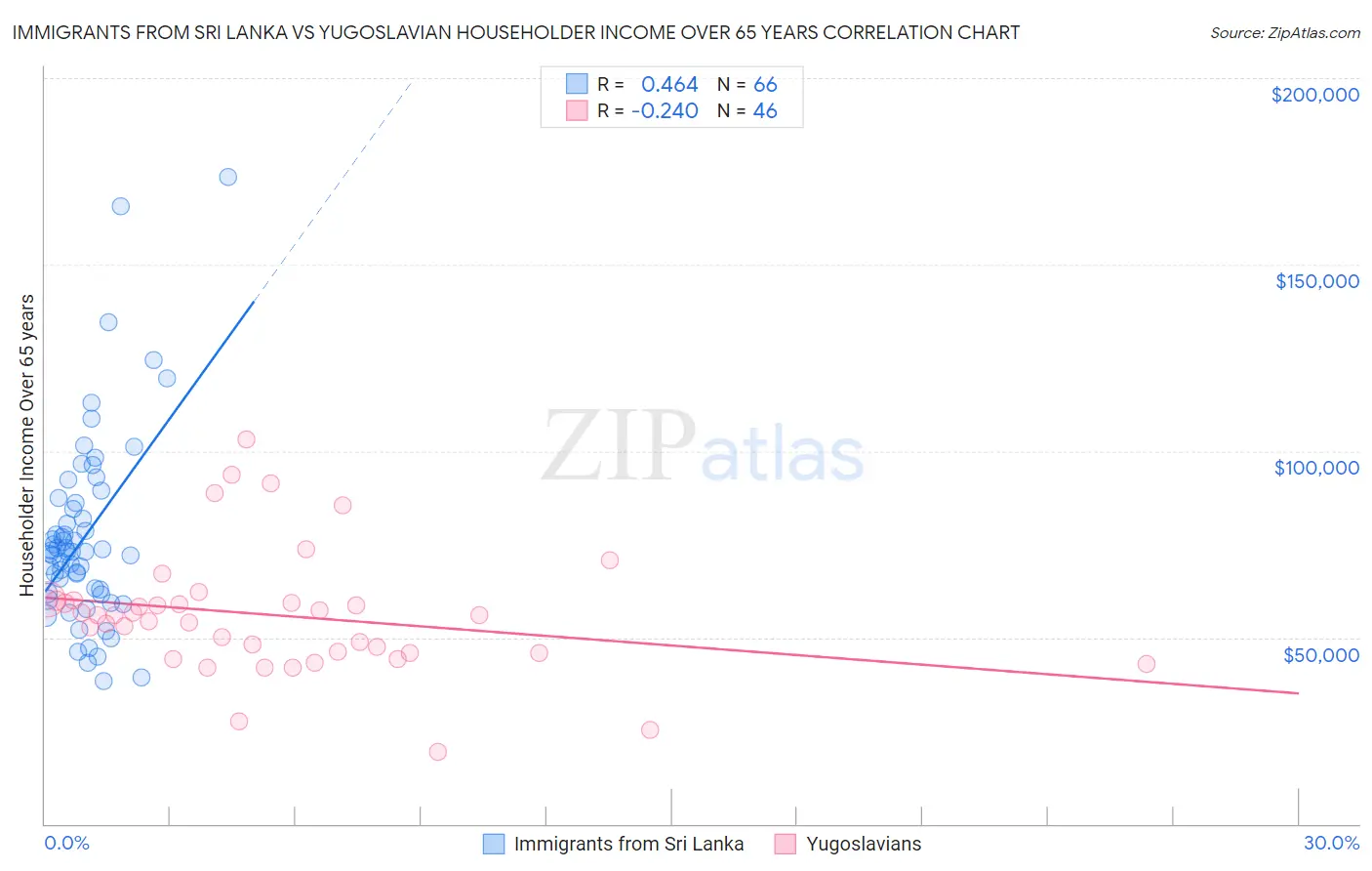 Immigrants from Sri Lanka vs Yugoslavian Householder Income Over 65 years