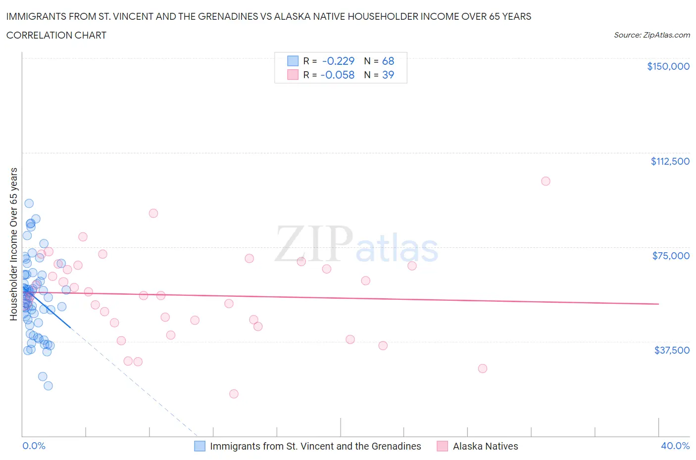 Immigrants from St. Vincent and the Grenadines vs Alaska Native Householder Income Over 65 years