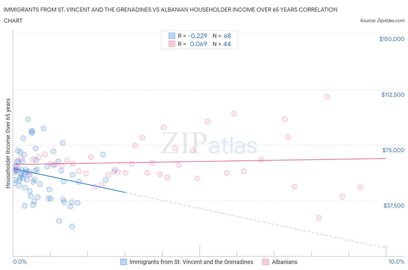 Immigrants from St. Vincent and the Grenadines vs Albanian Householder Income Over 65 years