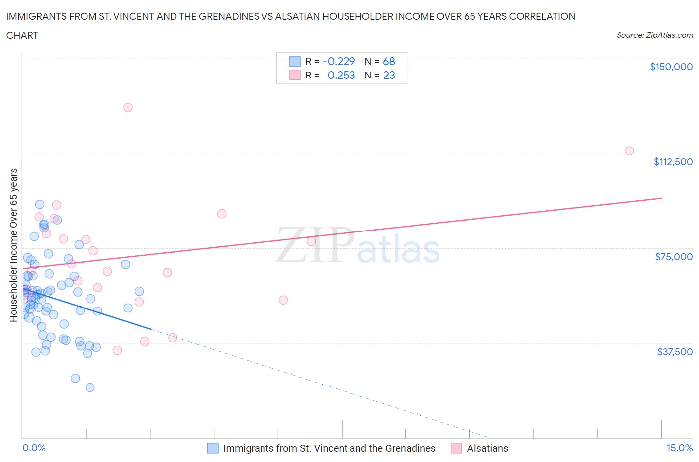 Immigrants from St. Vincent and the Grenadines vs Alsatian Householder Income Over 65 years