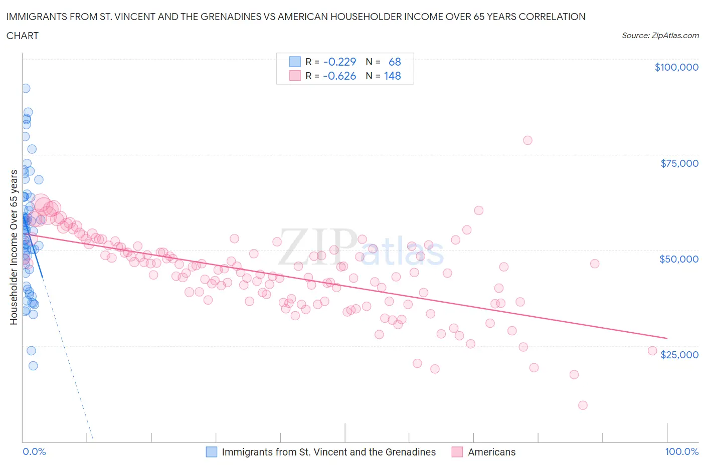 Immigrants from St. Vincent and the Grenadines vs American Householder Income Over 65 years