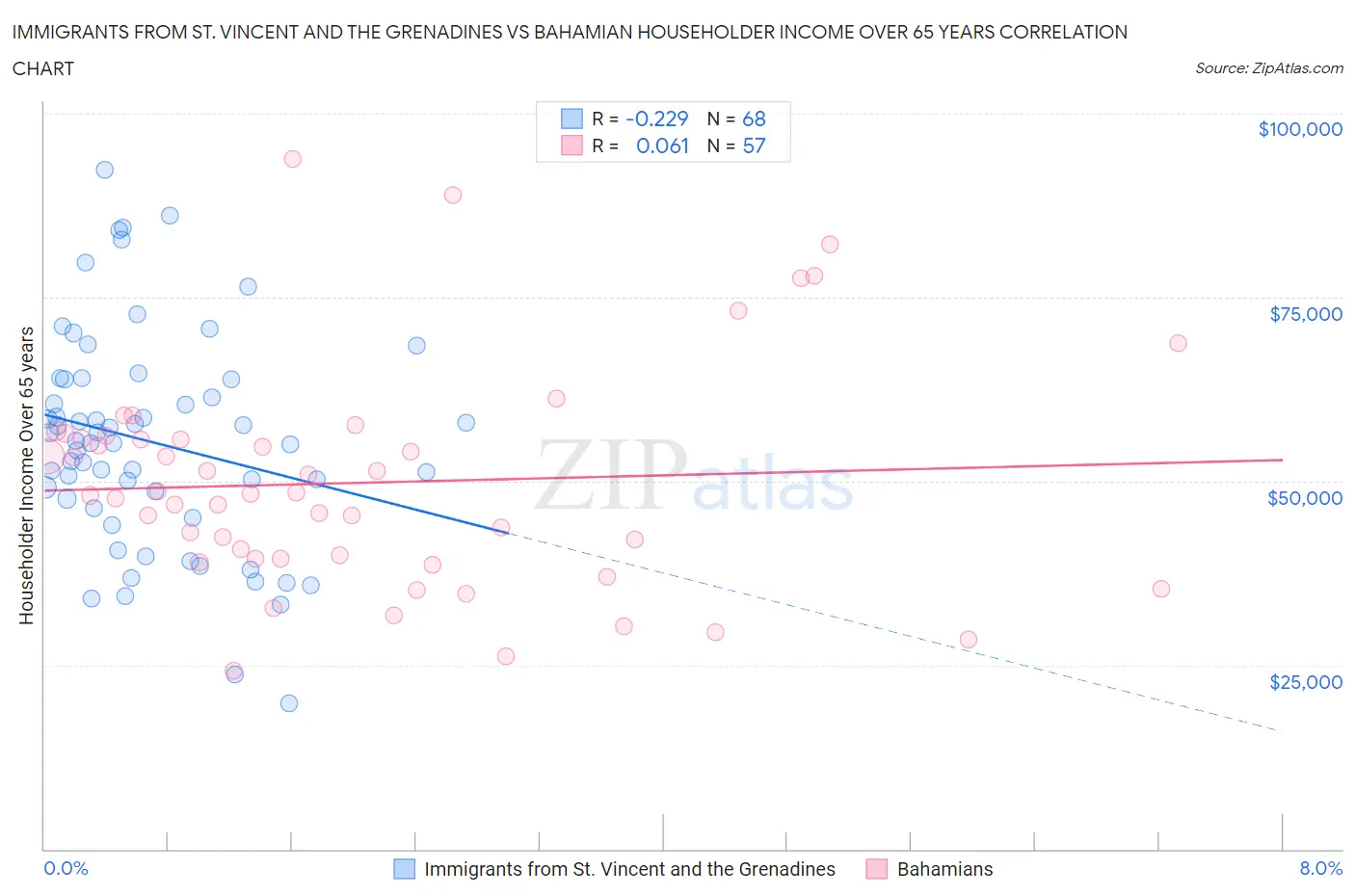 Immigrants from St. Vincent and the Grenadines vs Bahamian Householder Income Over 65 years