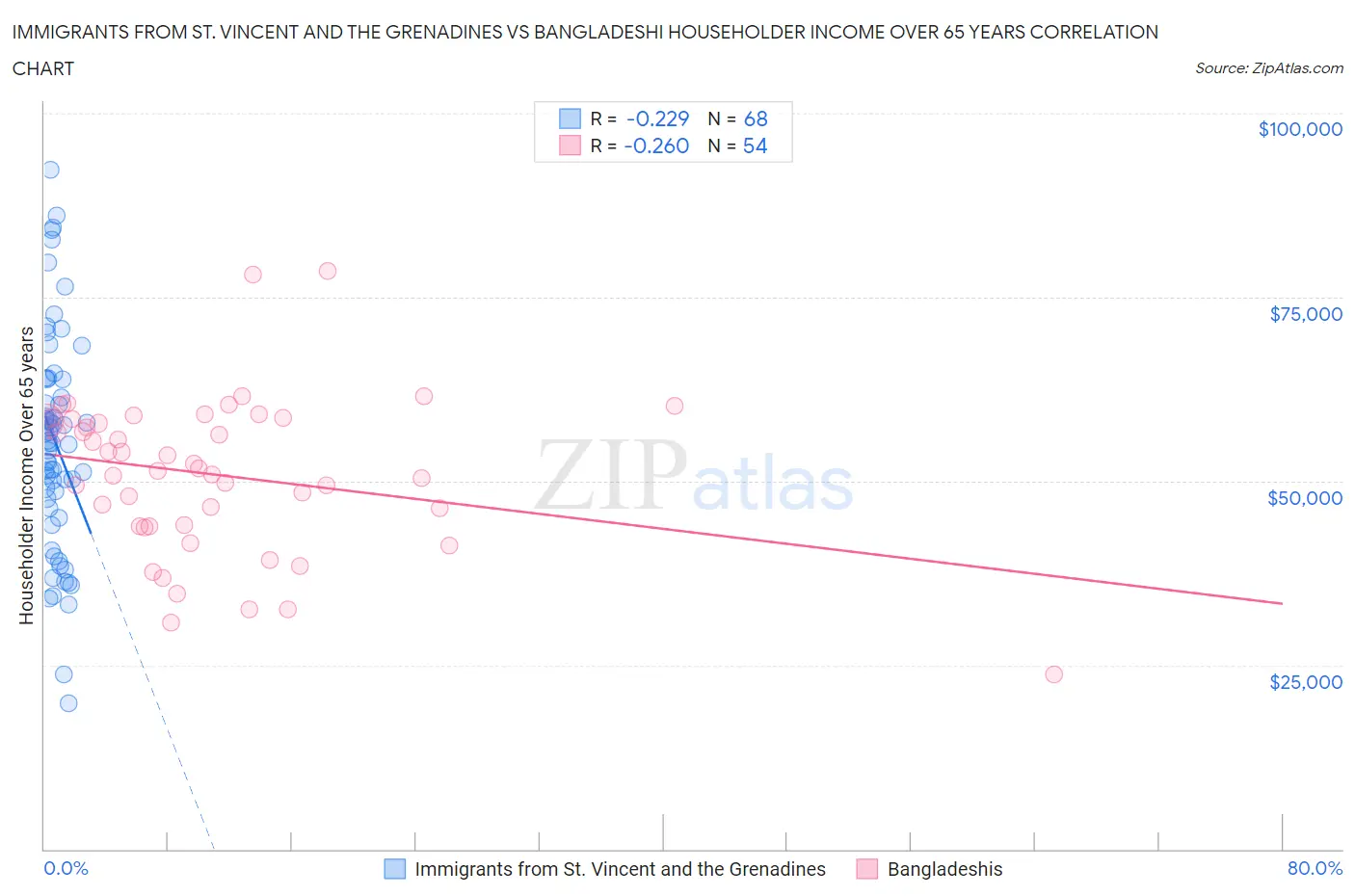 Immigrants from St. Vincent and the Grenadines vs Bangladeshi Householder Income Over 65 years