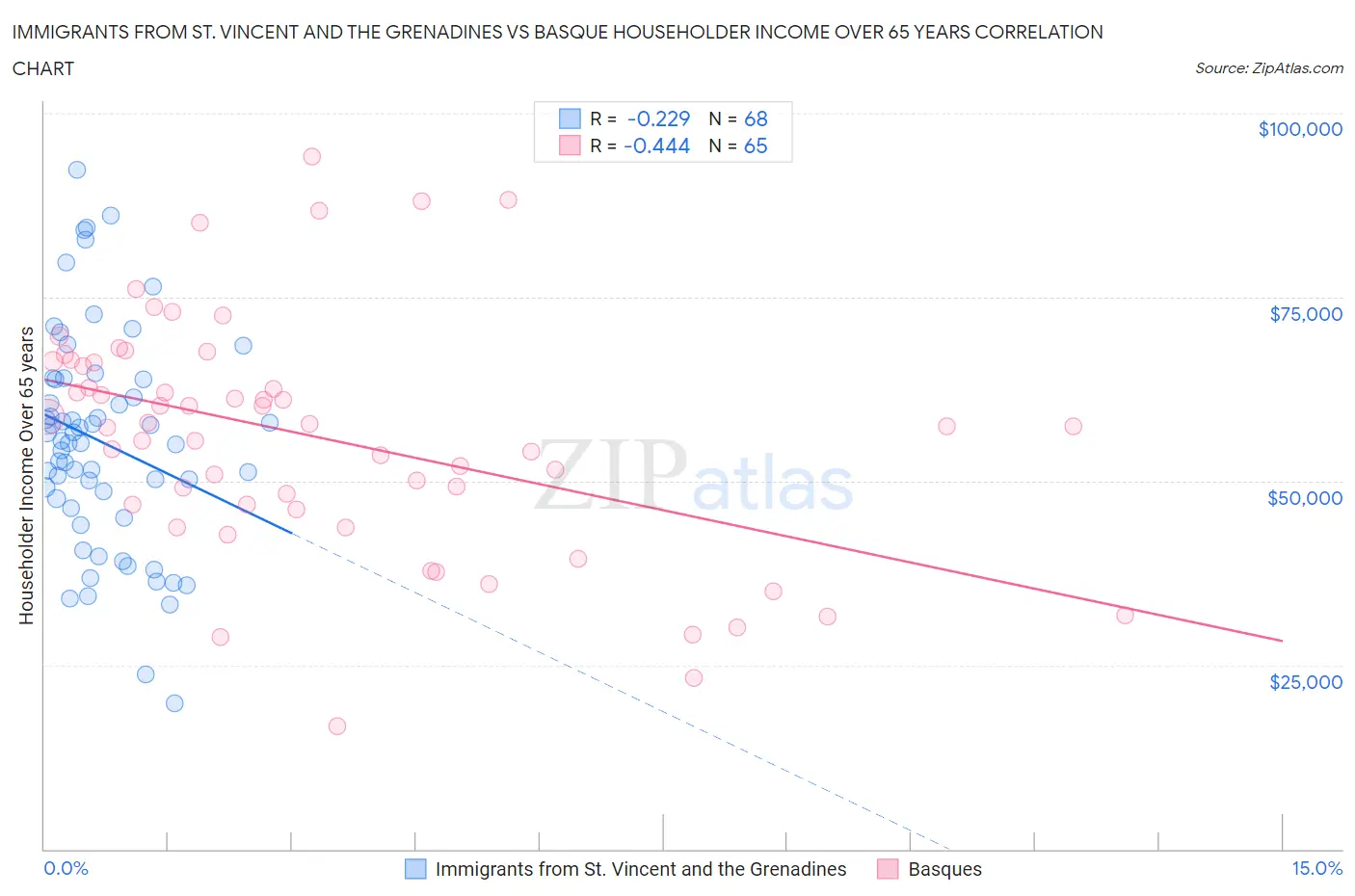 Immigrants from St. Vincent and the Grenadines vs Basque Householder Income Over 65 years
