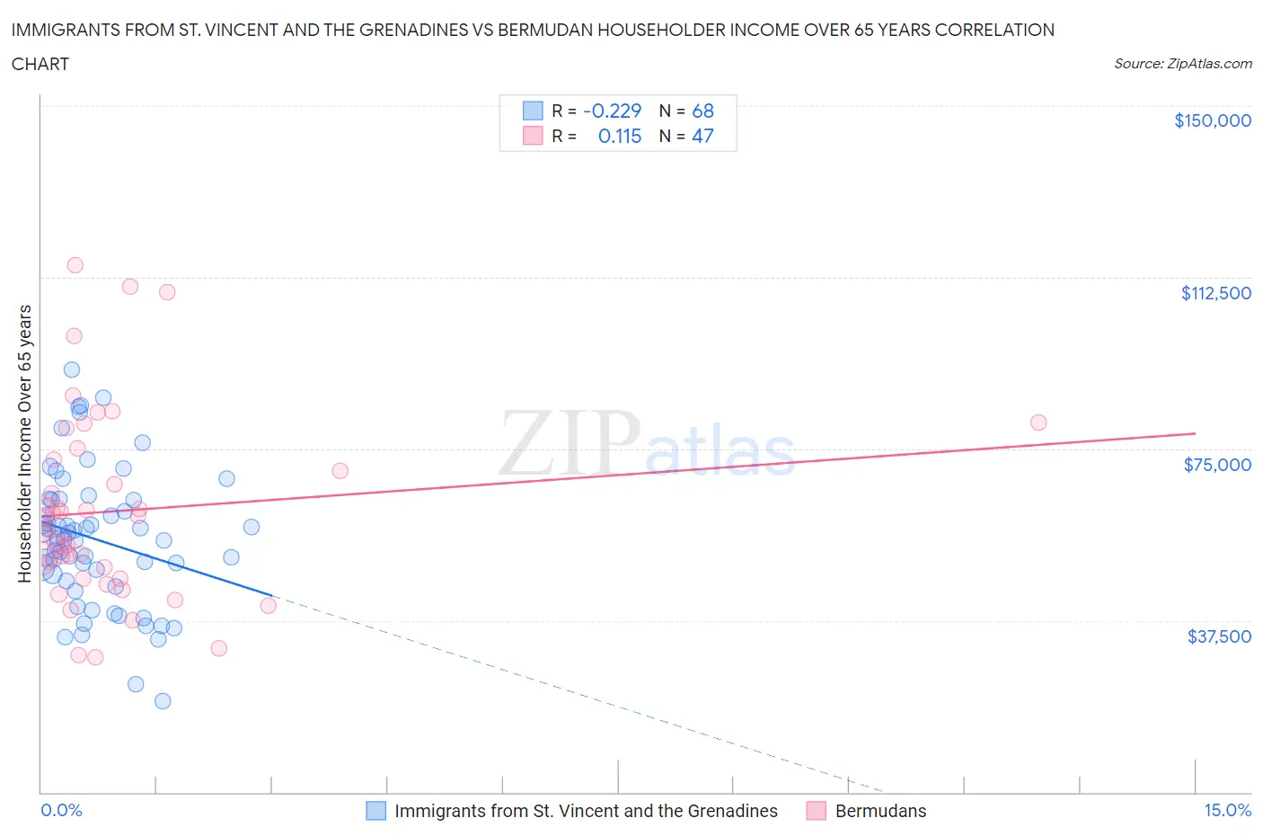 Immigrants from St. Vincent and the Grenadines vs Bermudan Householder Income Over 65 years