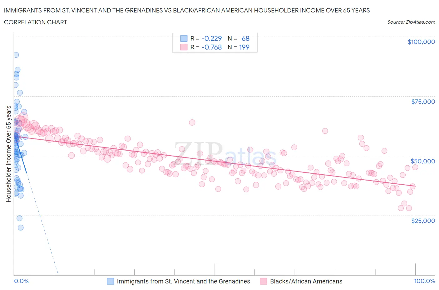 Immigrants from St. Vincent and the Grenadines vs Black/African American Householder Income Over 65 years