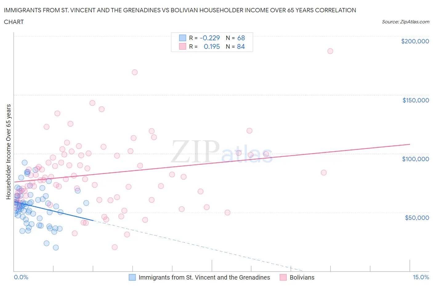 Immigrants from St. Vincent and the Grenadines vs Bolivian Householder Income Over 65 years