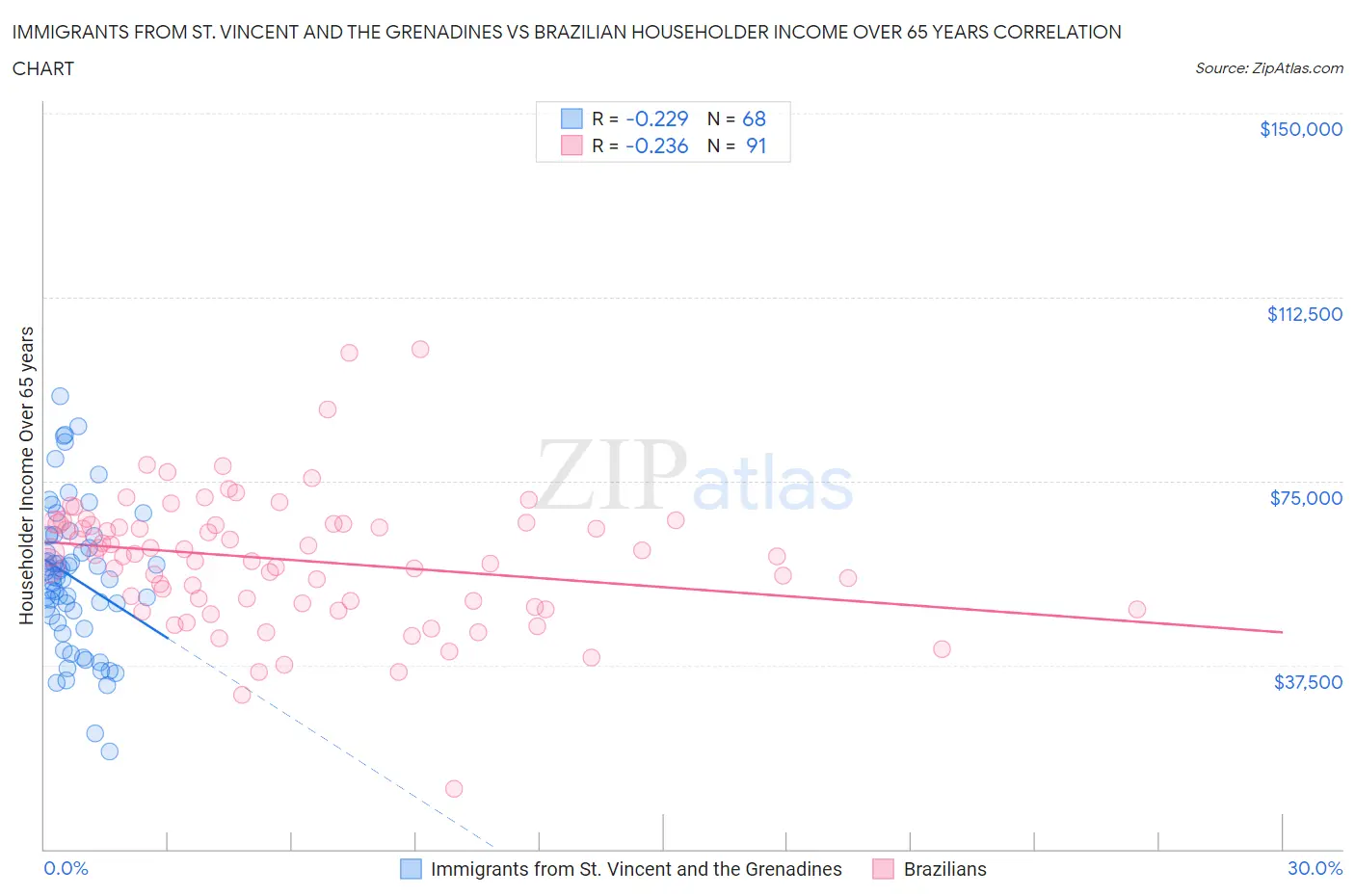 Immigrants from St. Vincent and the Grenadines vs Brazilian Householder Income Over 65 years