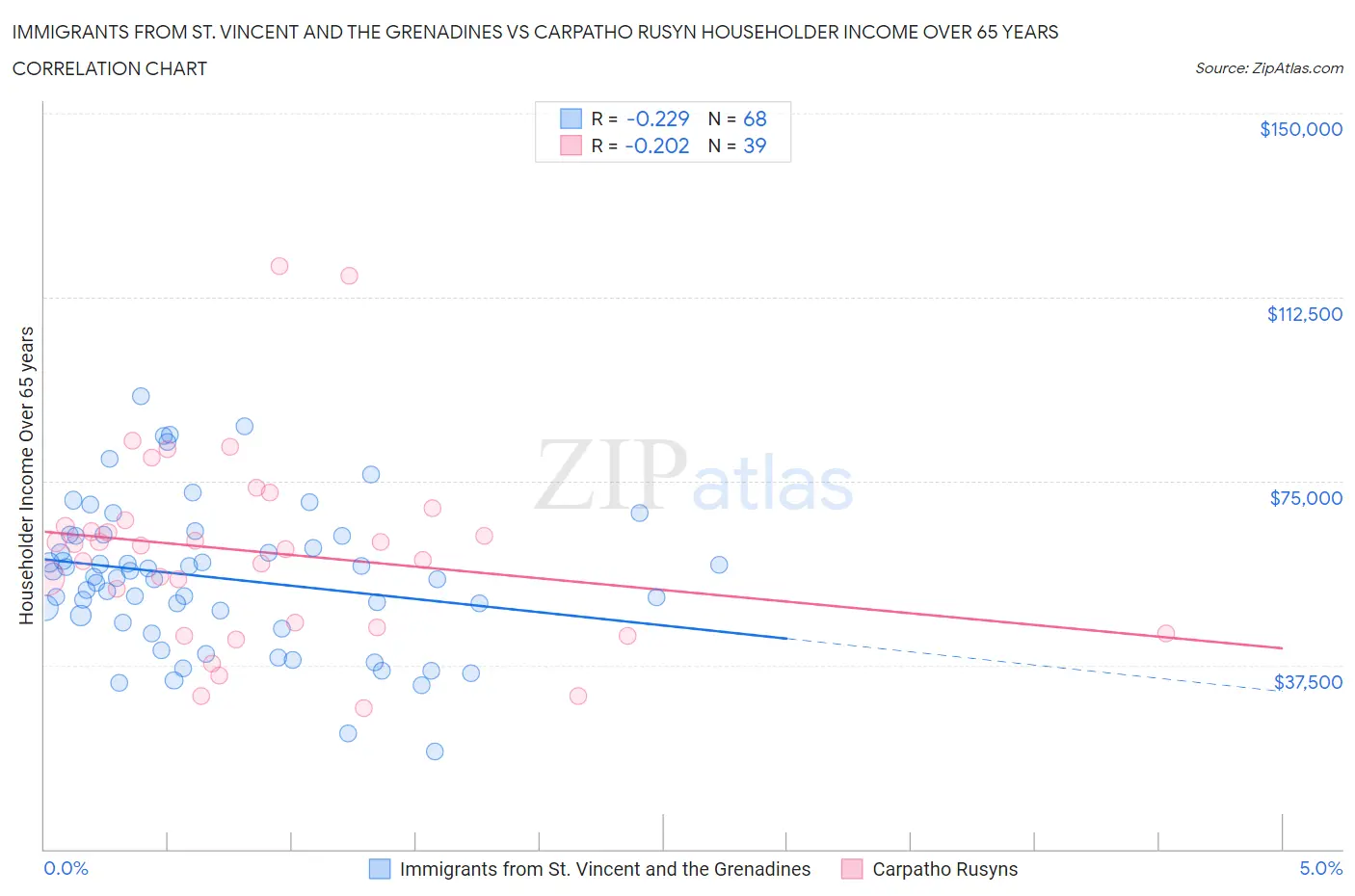 Immigrants from St. Vincent and the Grenadines vs Carpatho Rusyn Householder Income Over 65 years