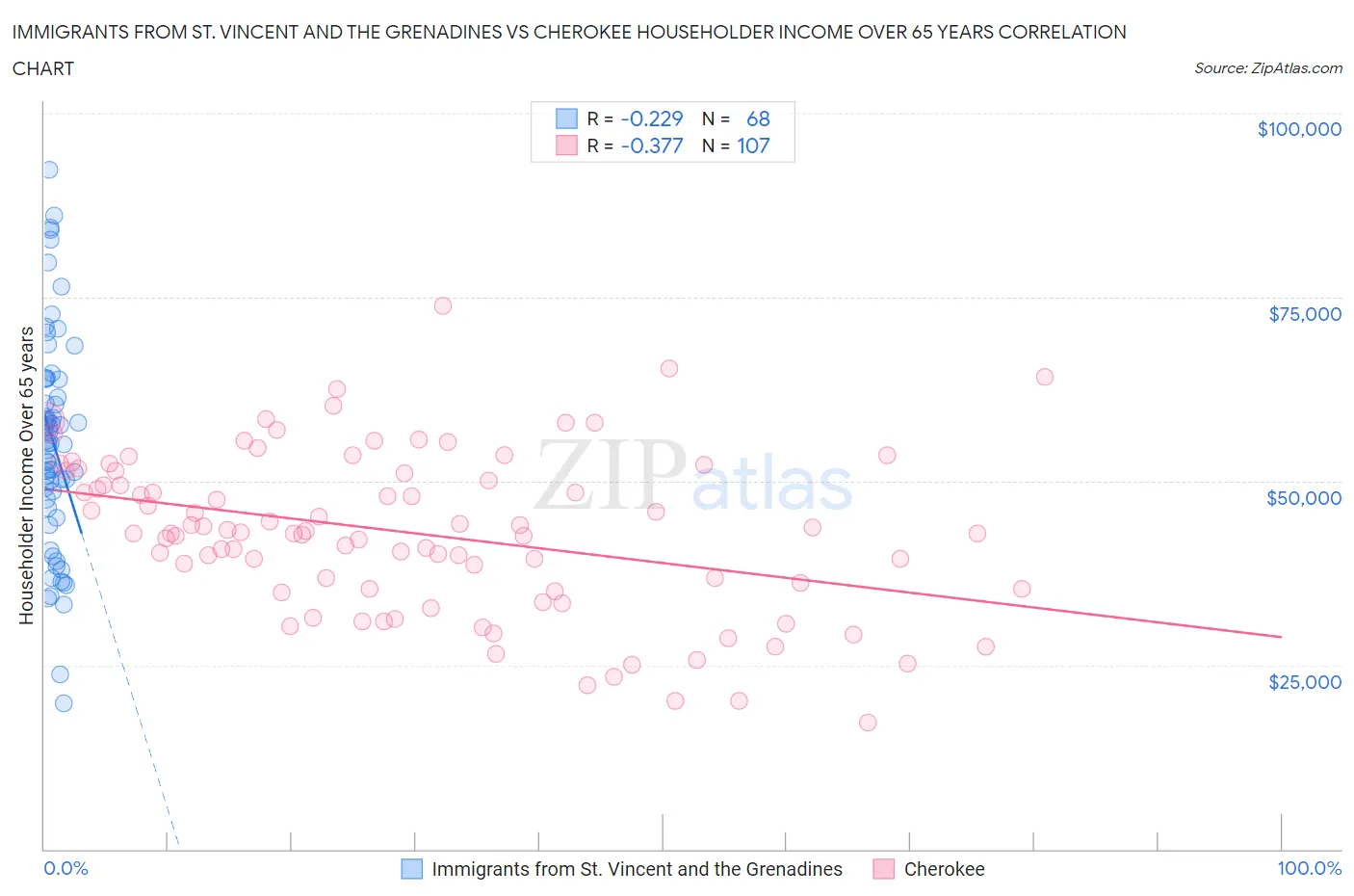 Immigrants from St. Vincent and the Grenadines vs Cherokee Householder Income Over 65 years
