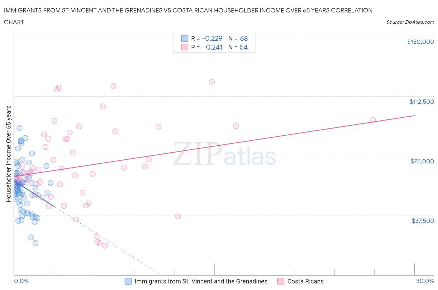 Immigrants from St. Vincent and the Grenadines vs Costa Rican Householder Income Over 65 years