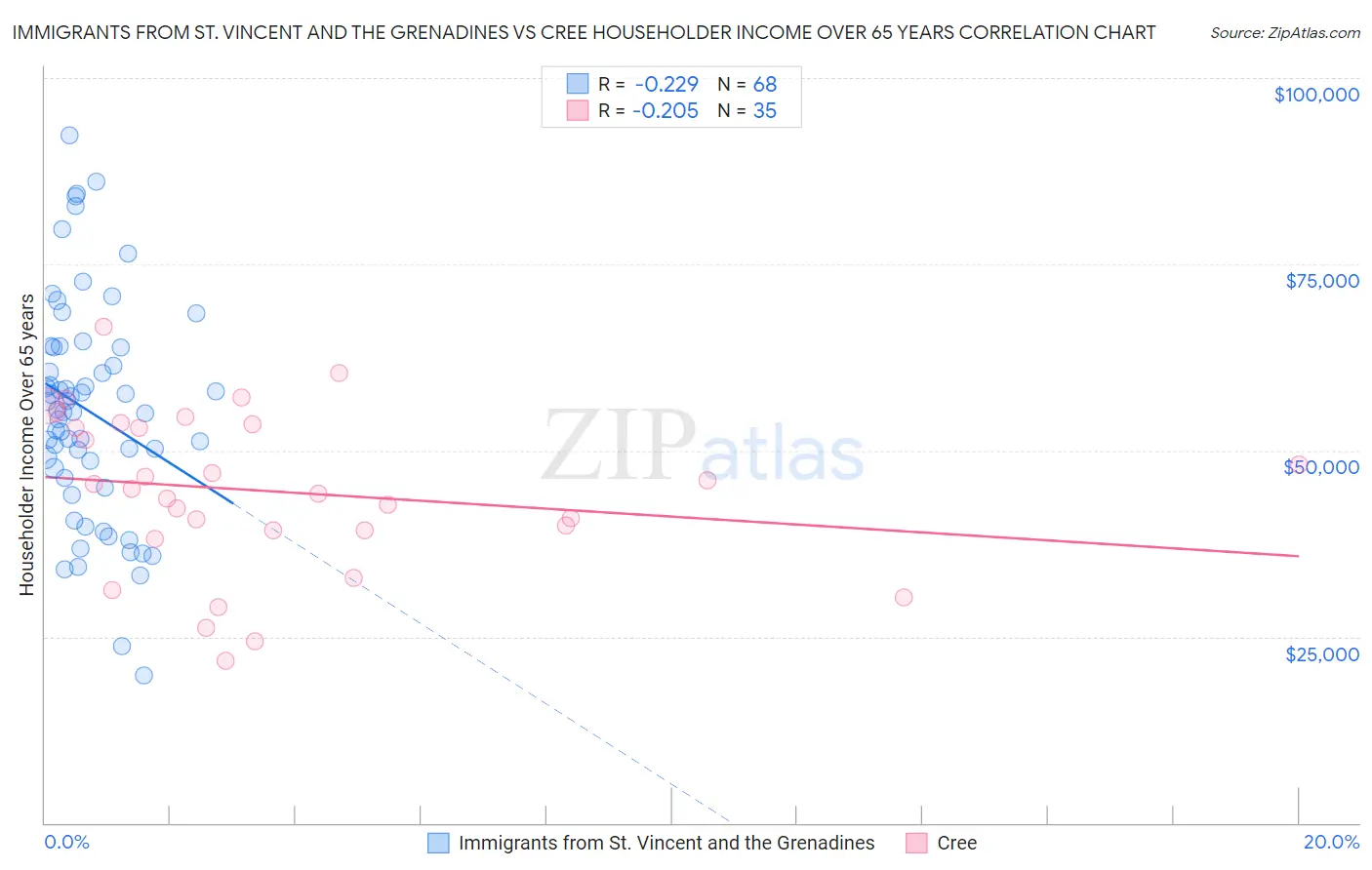 Immigrants from St. Vincent and the Grenadines vs Cree Householder Income Over 65 years