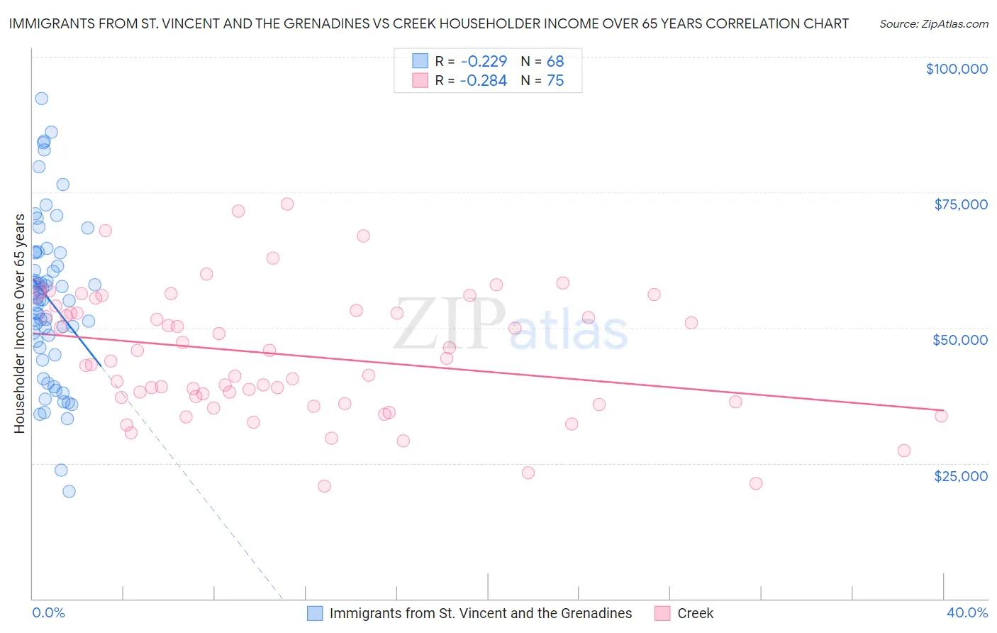 Immigrants from St. Vincent and the Grenadines vs Creek Householder Income Over 65 years