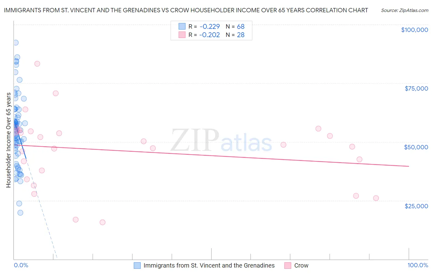 Immigrants from St. Vincent and the Grenadines vs Crow Householder Income Over 65 years
