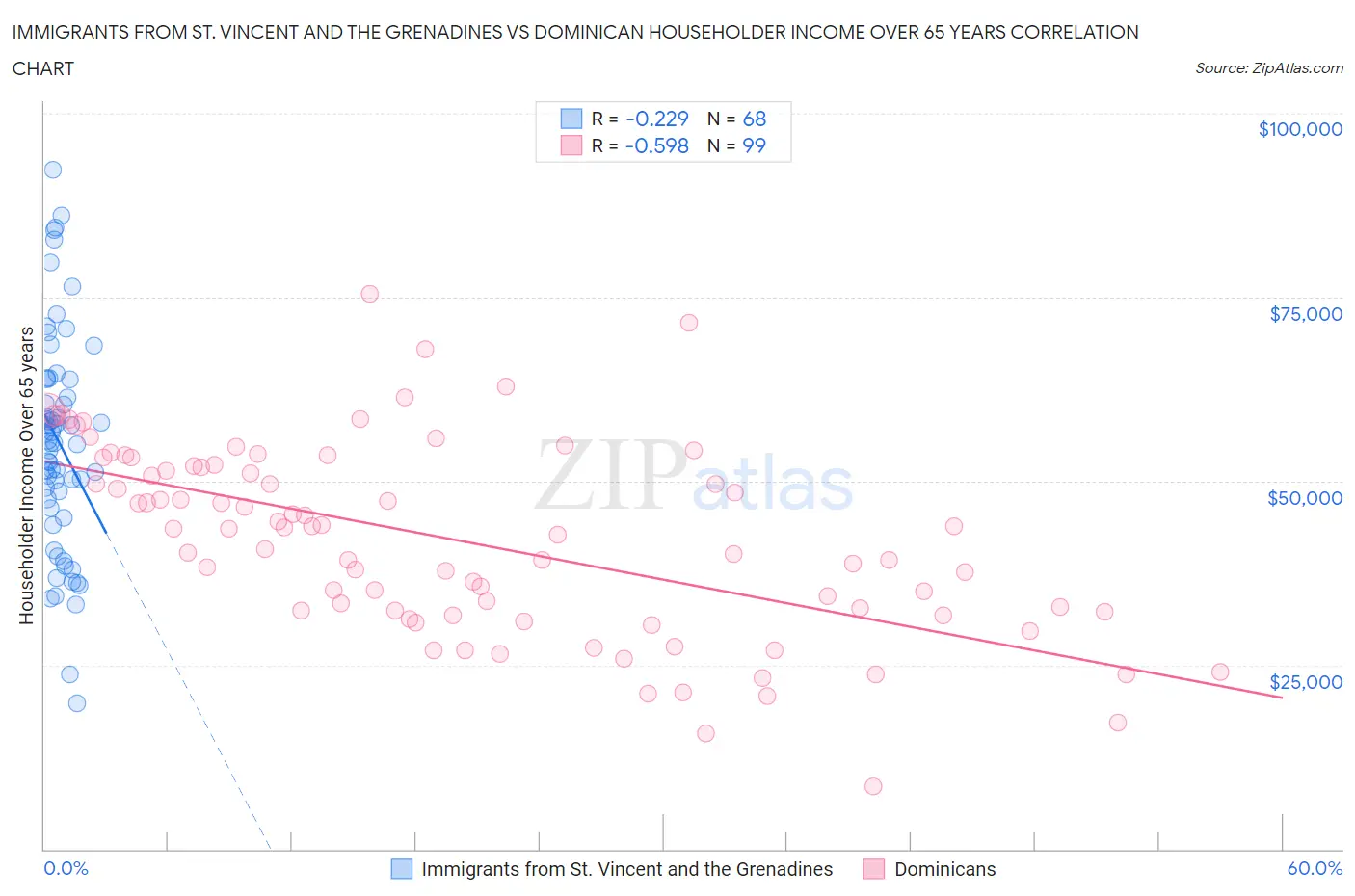 Immigrants from St. Vincent and the Grenadines vs Dominican Householder Income Over 65 years