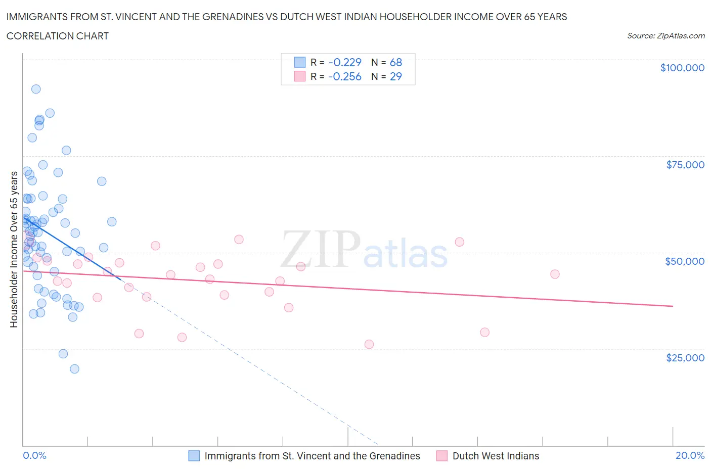Immigrants from St. Vincent and the Grenadines vs Dutch West Indian Householder Income Over 65 years