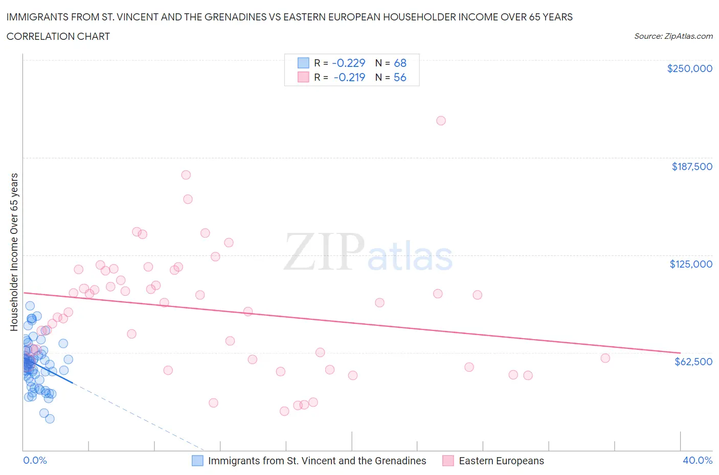 Immigrants from St. Vincent and the Grenadines vs Eastern European Householder Income Over 65 years