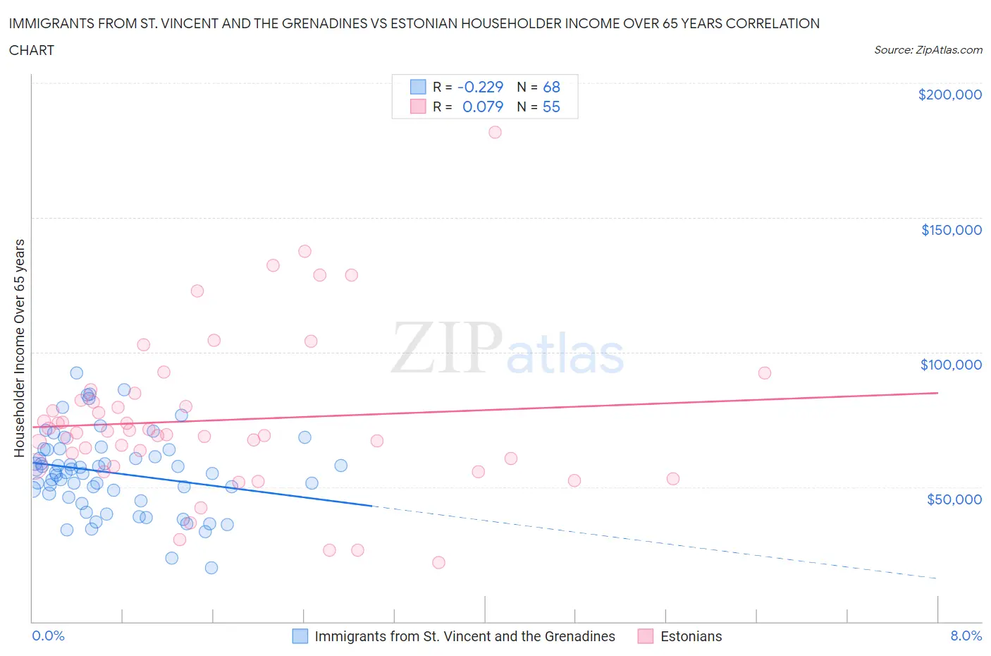 Immigrants from St. Vincent and the Grenadines vs Estonian Householder Income Over 65 years