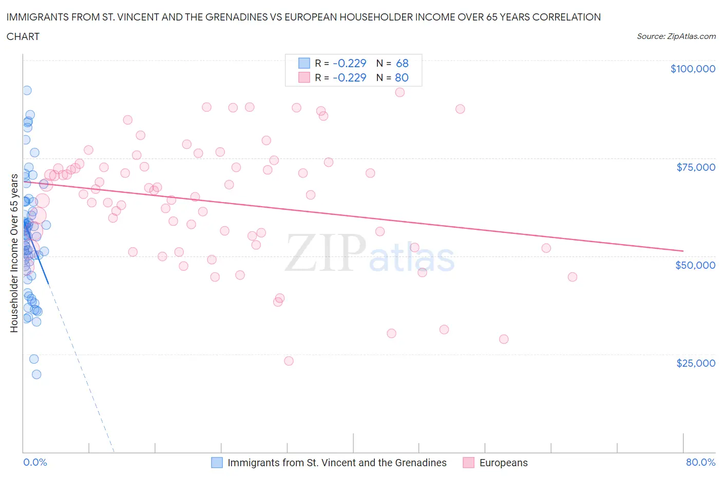 Immigrants from St. Vincent and the Grenadines vs European Householder Income Over 65 years
