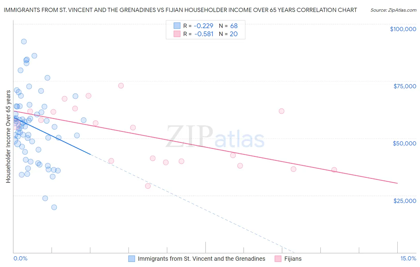 Immigrants from St. Vincent and the Grenadines vs Fijian Householder Income Over 65 years