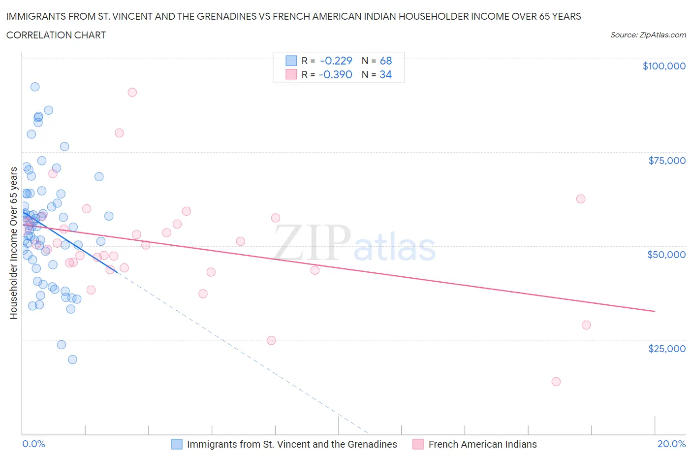 Immigrants from St. Vincent and the Grenadines vs French American Indian Householder Income Over 65 years