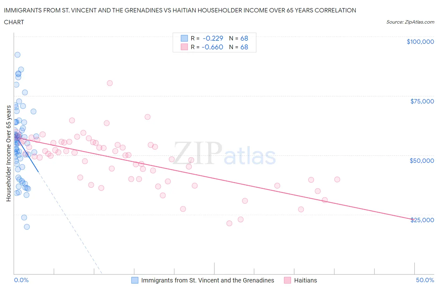 Immigrants from St. Vincent and the Grenadines vs Haitian Householder Income Over 65 years