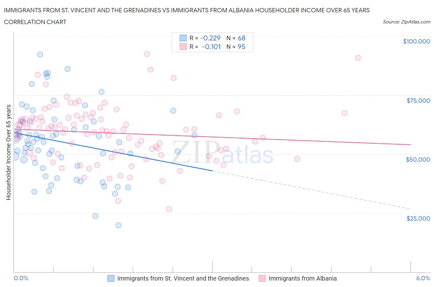 Immigrants from St. Vincent and the Grenadines vs Immigrants from Albania Householder Income Over 65 years