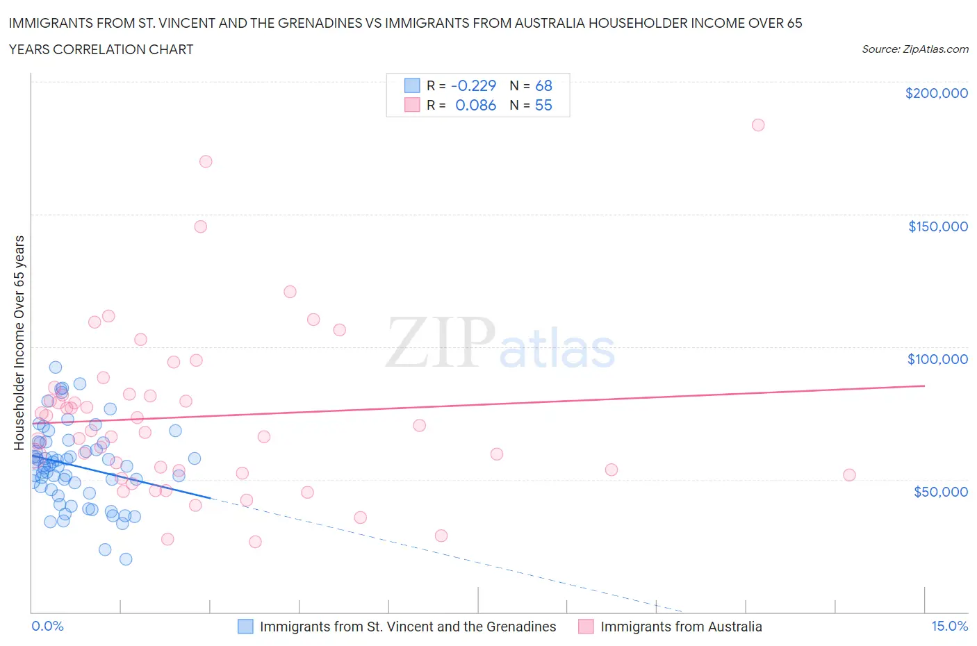 Immigrants from St. Vincent and the Grenadines vs Immigrants from Australia Householder Income Over 65 years