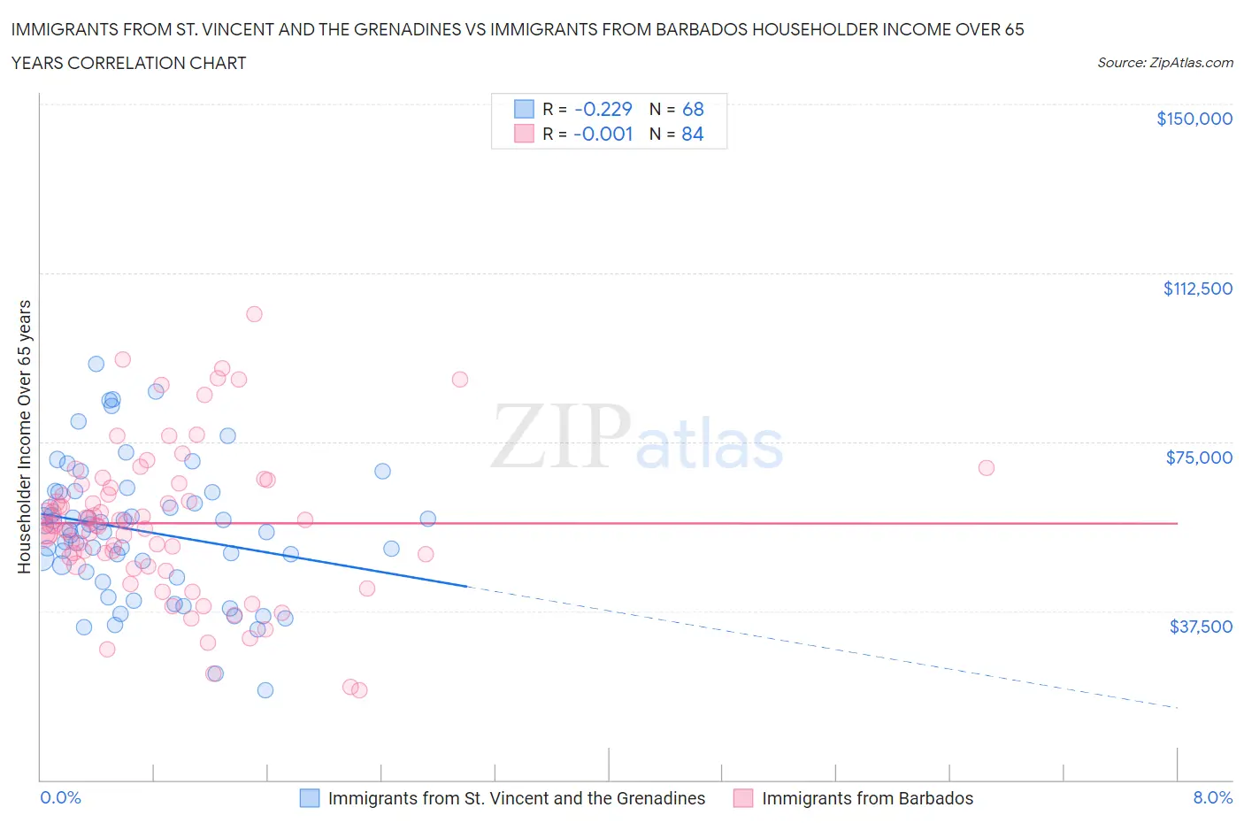 Immigrants from St. Vincent and the Grenadines vs Immigrants from Barbados Householder Income Over 65 years