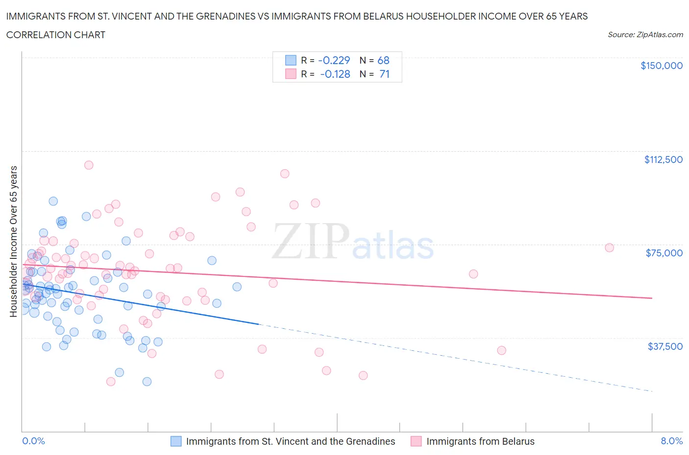 Immigrants from St. Vincent and the Grenadines vs Immigrants from Belarus Householder Income Over 65 years