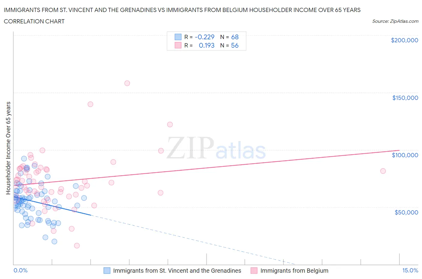 Immigrants from St. Vincent and the Grenadines vs Immigrants from Belgium Householder Income Over 65 years
